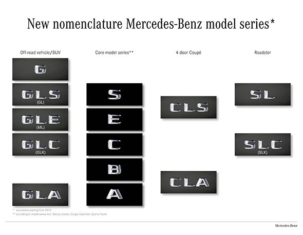 Mercedes model names 2015
